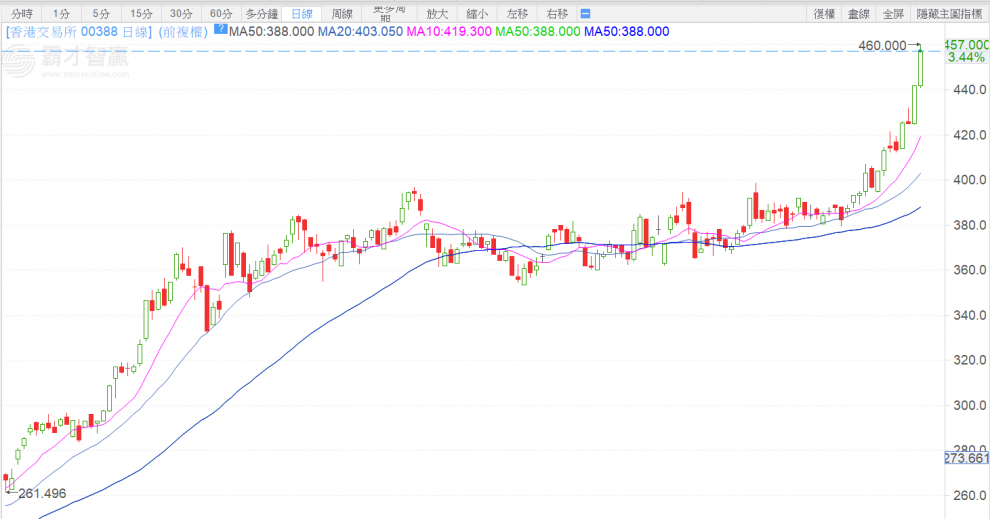港交所日線圖霸才提供