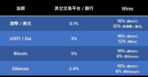 高息港元存款