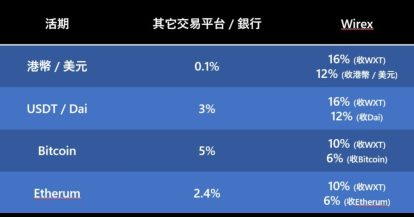 高息港元存款