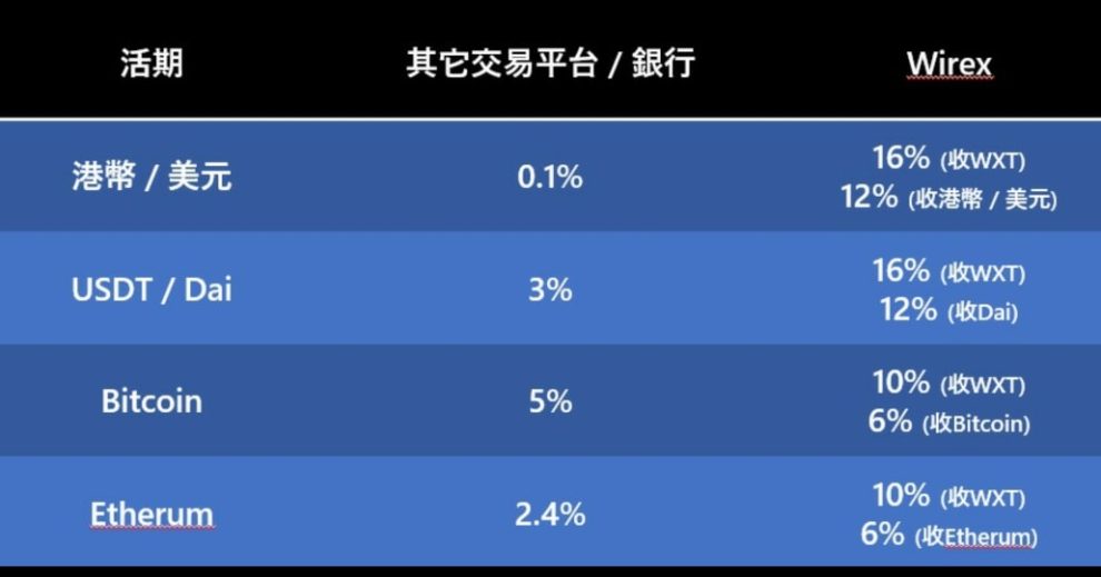 高息港元存款