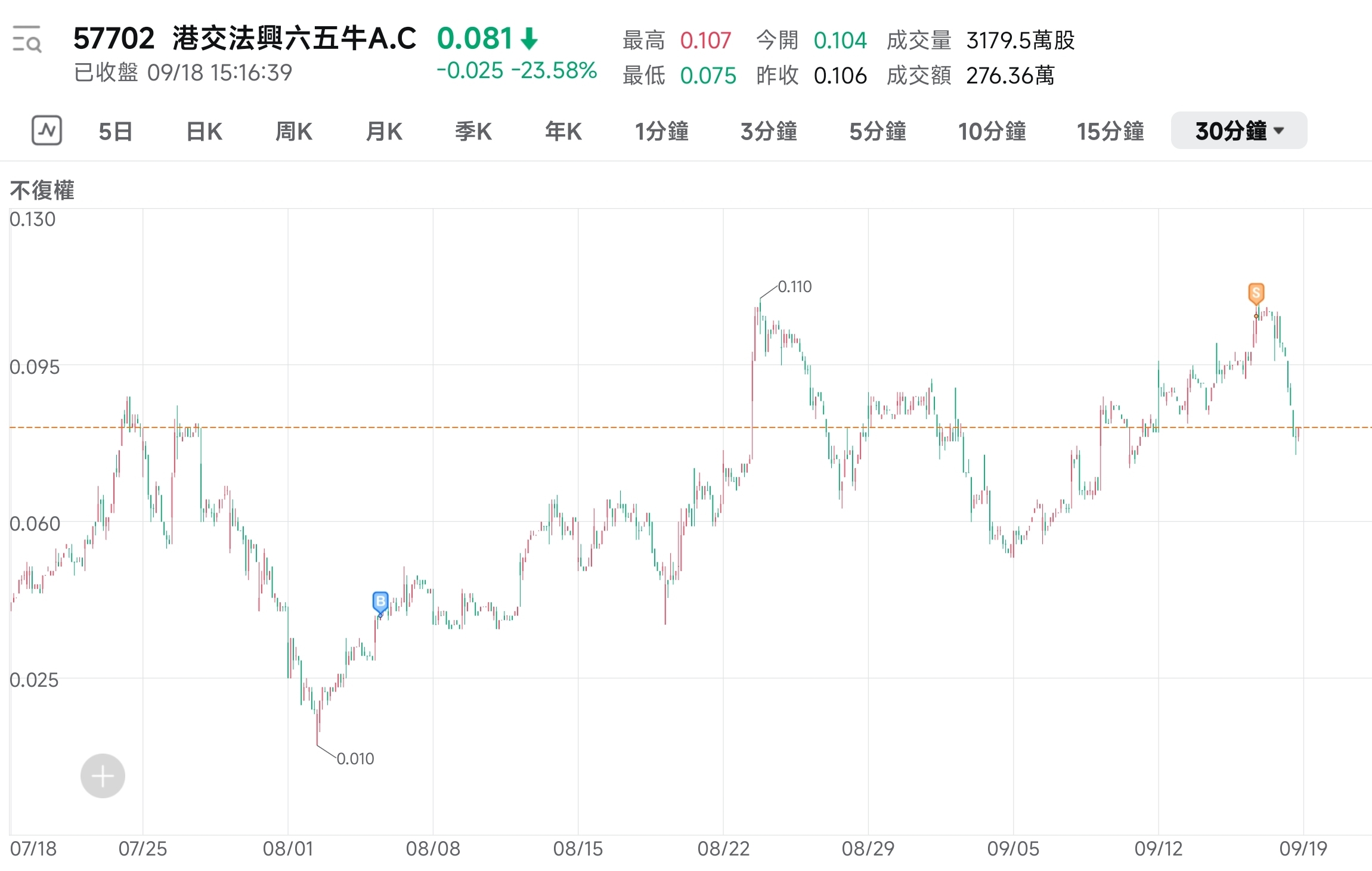 港股破頂後深回