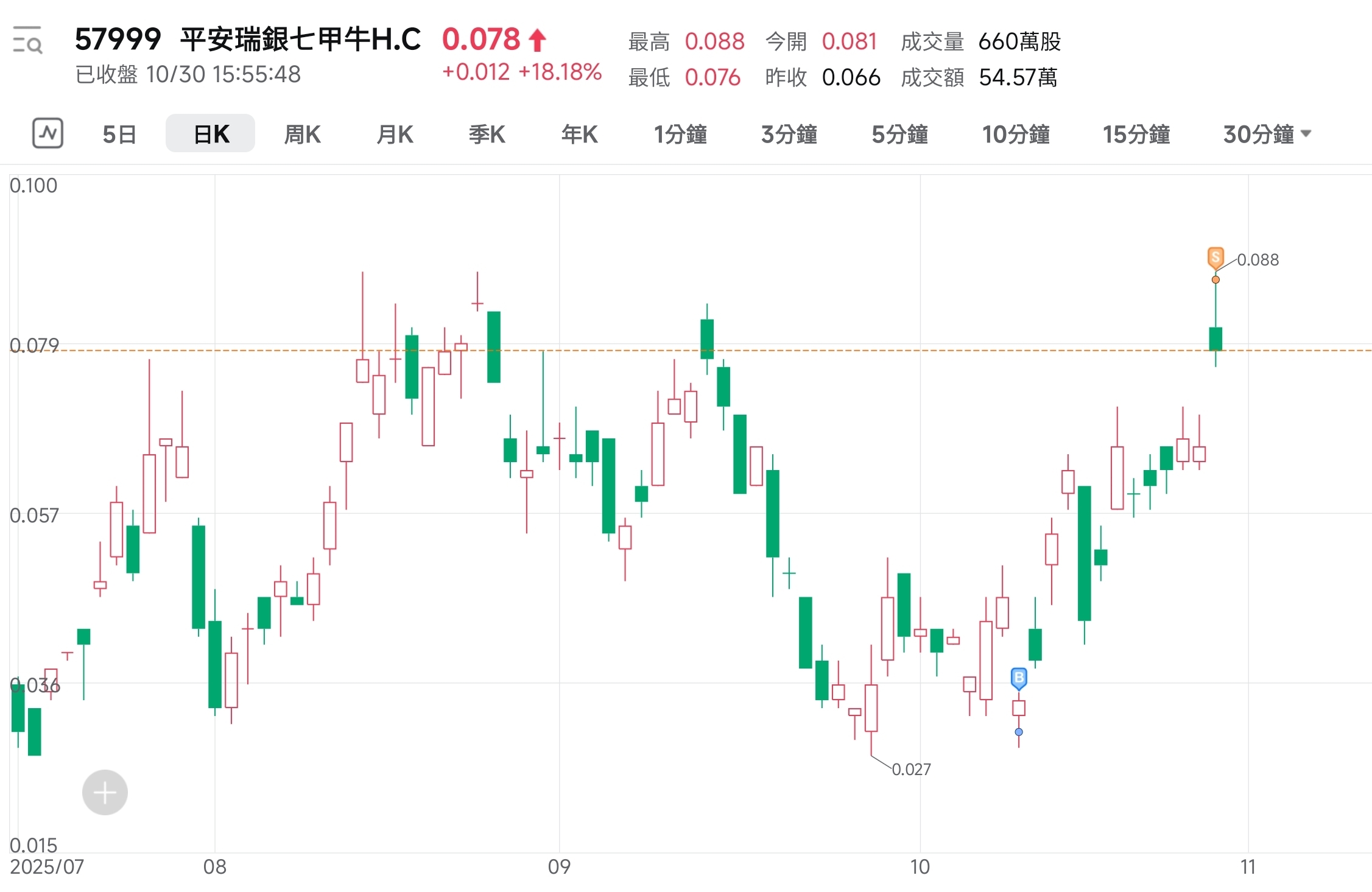 美股連續5日破頂似終極？