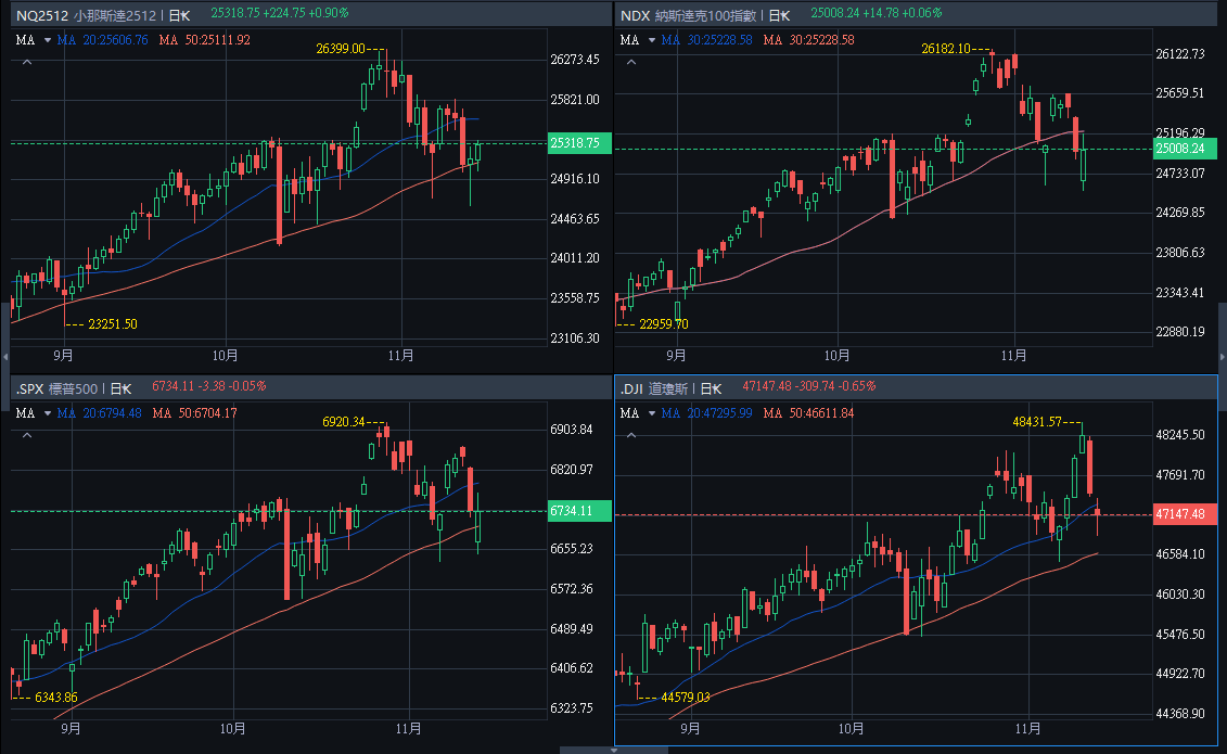 港股美股過山車式升跌