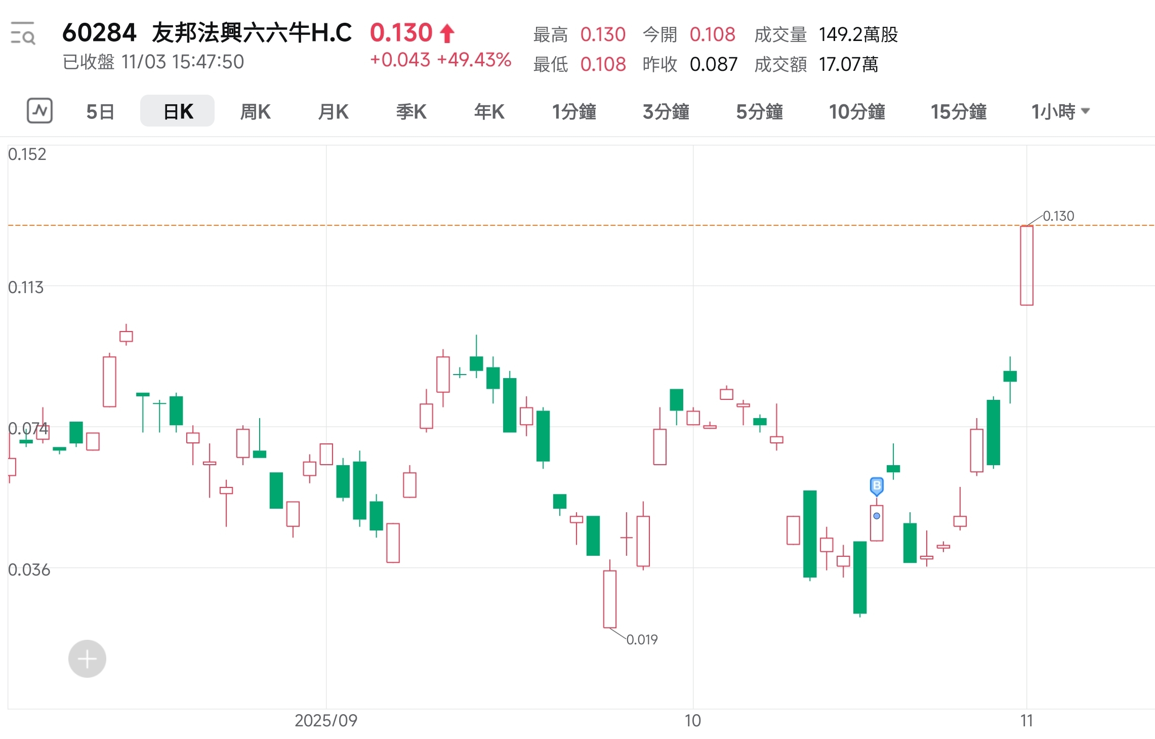 月初有新節奏開始? 月初有新節奏開始?