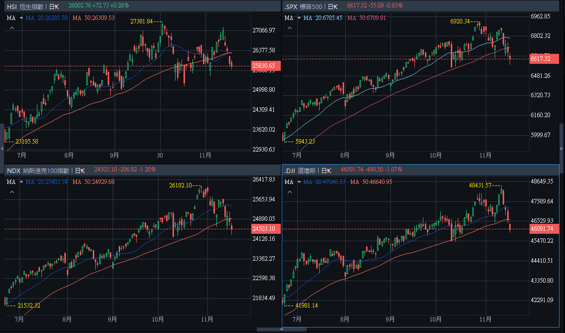 美股港股轉勢？