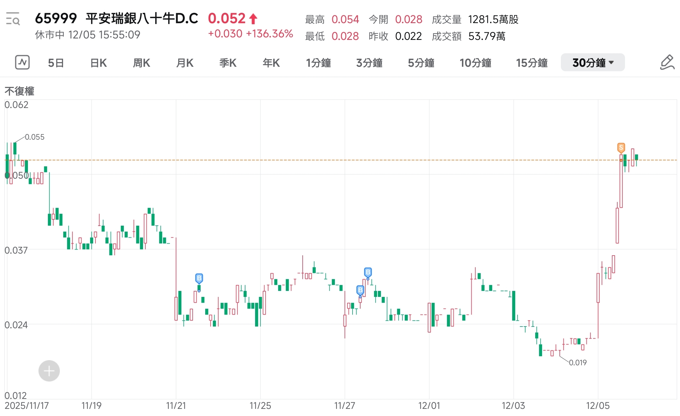 港股美股最新形勢及交易日記