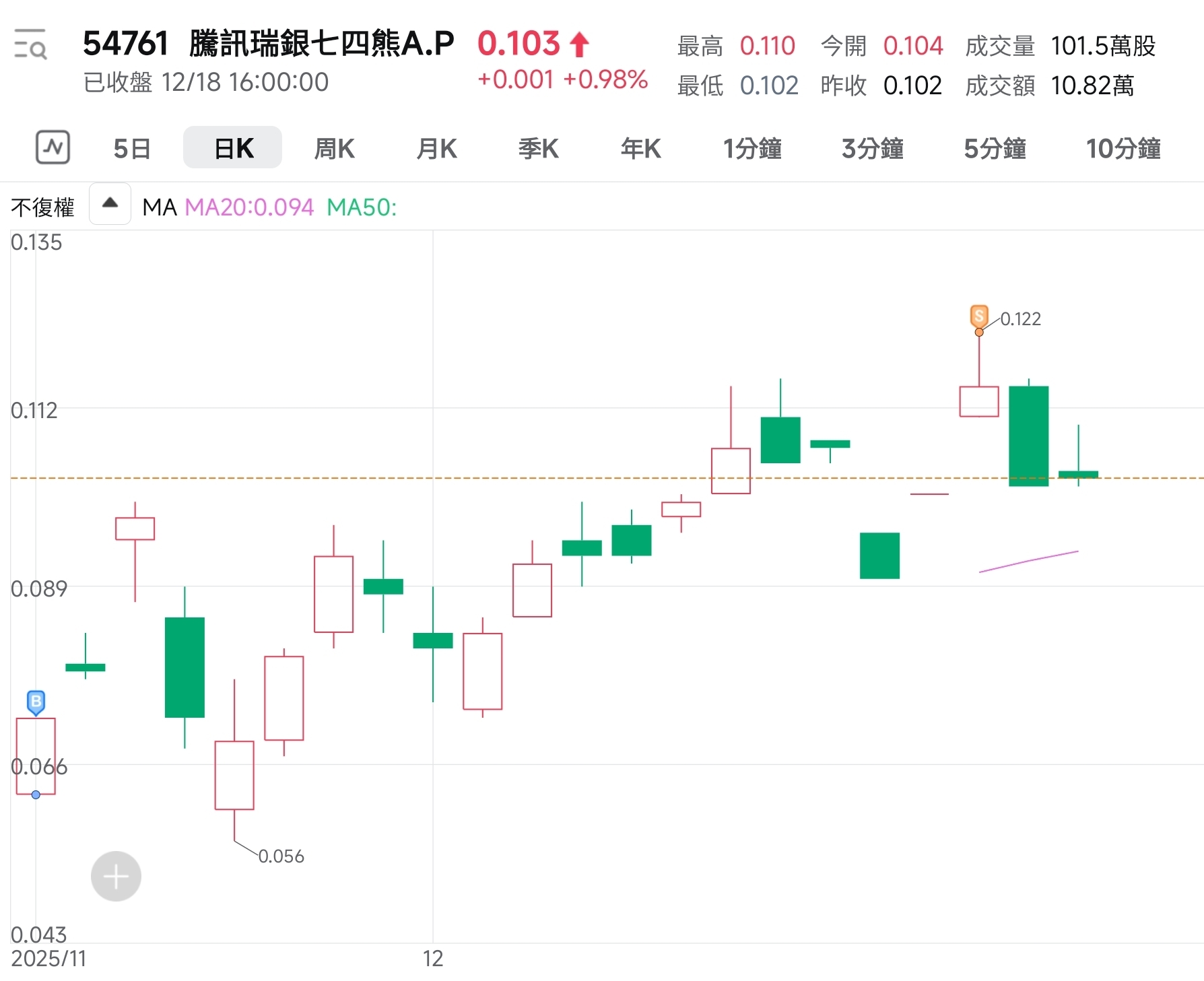 港股美股的最新形勢及明年評估