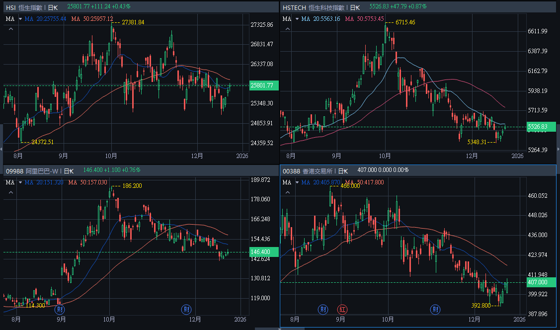歷年聖誕節前後及年底對年初效應的統計