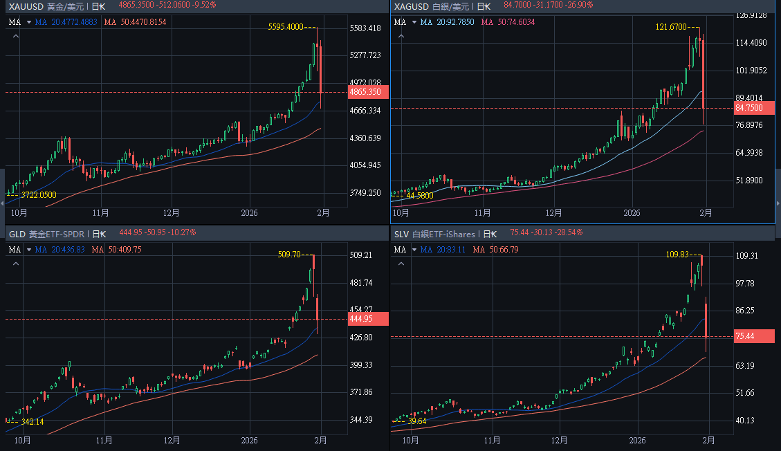 我的美股港股金銀交易日記