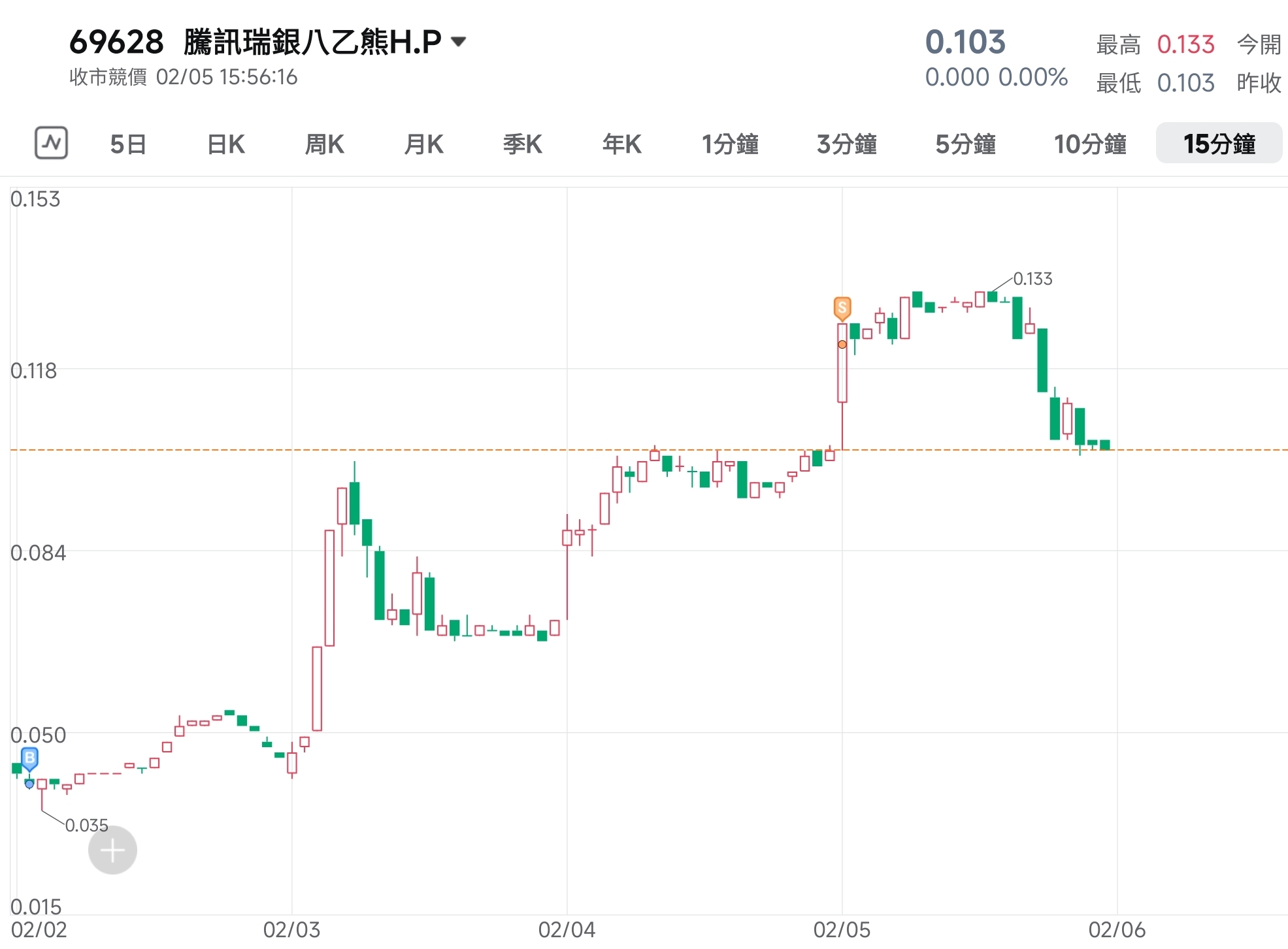 我的港股美股金銀交易日記