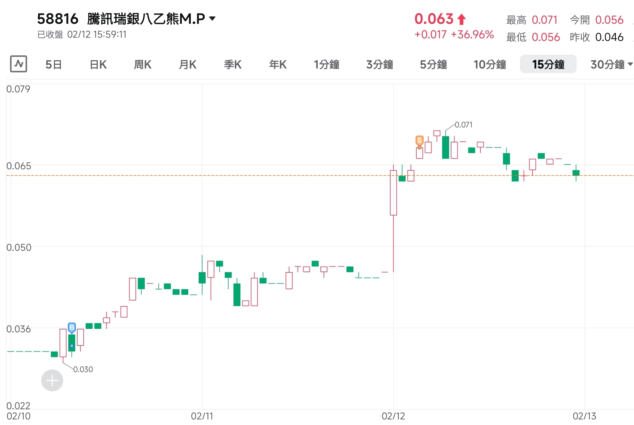 我的港股美股金銀及BTC 的交易日記