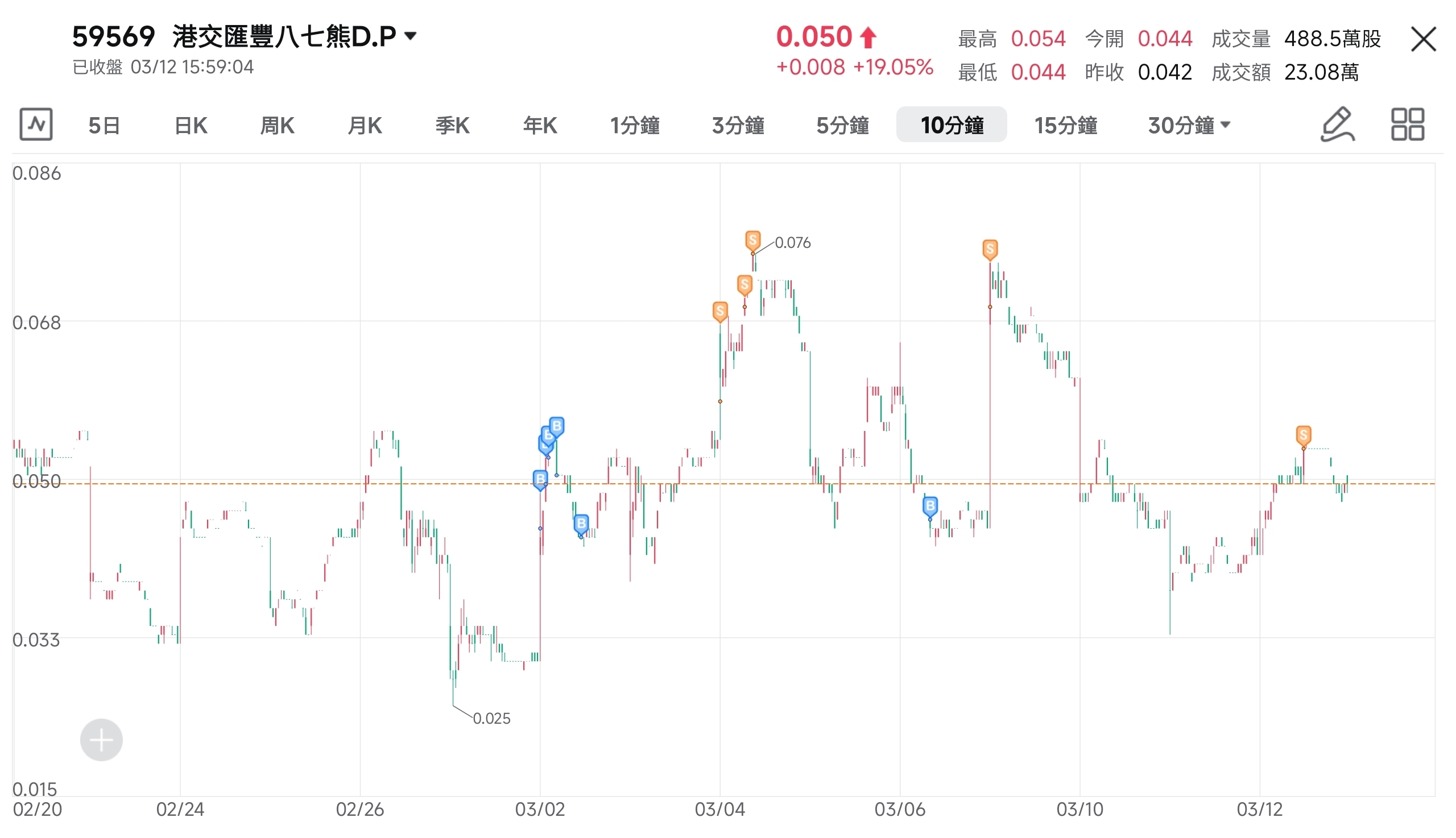 我的港股美股BTC油金銀交易日記
