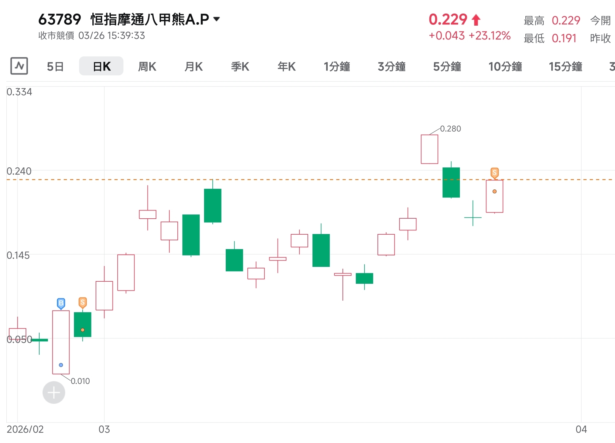 別用投資的角度來審視投機