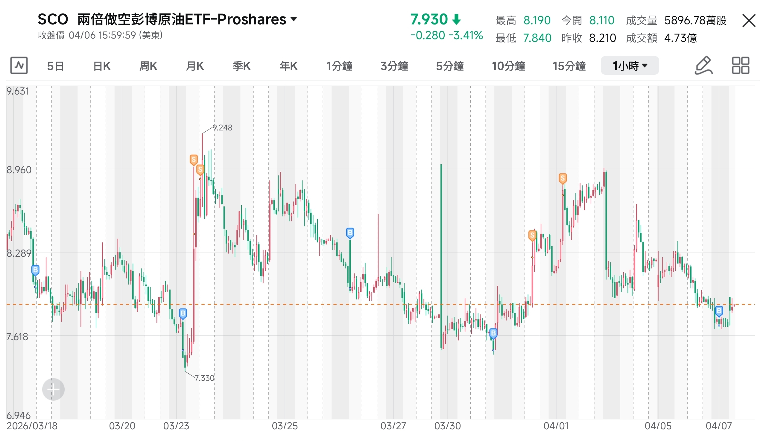 期油BTC及美股正反向ETF