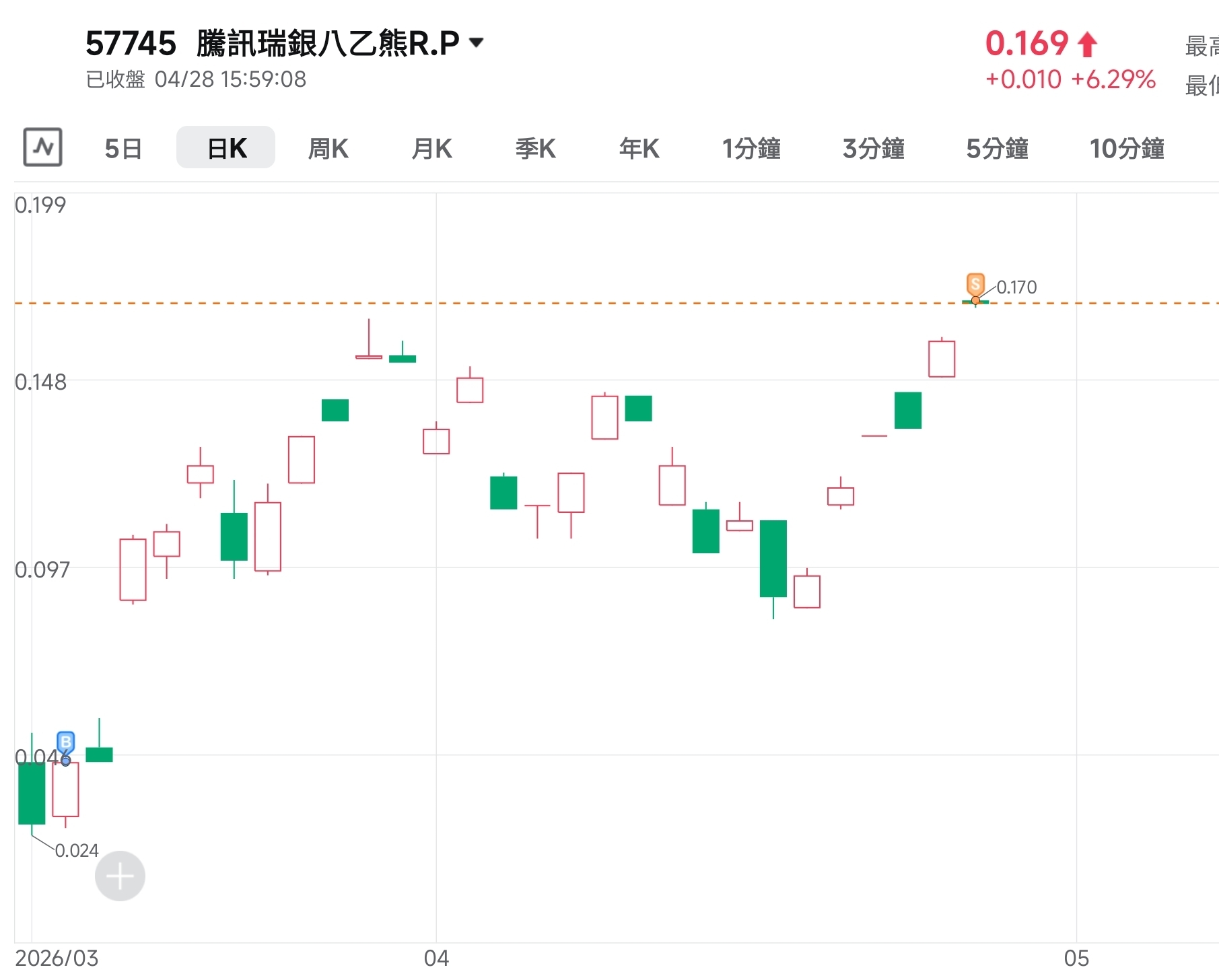 恆熊連續多天收市買過夜隔天平倉跟節奏