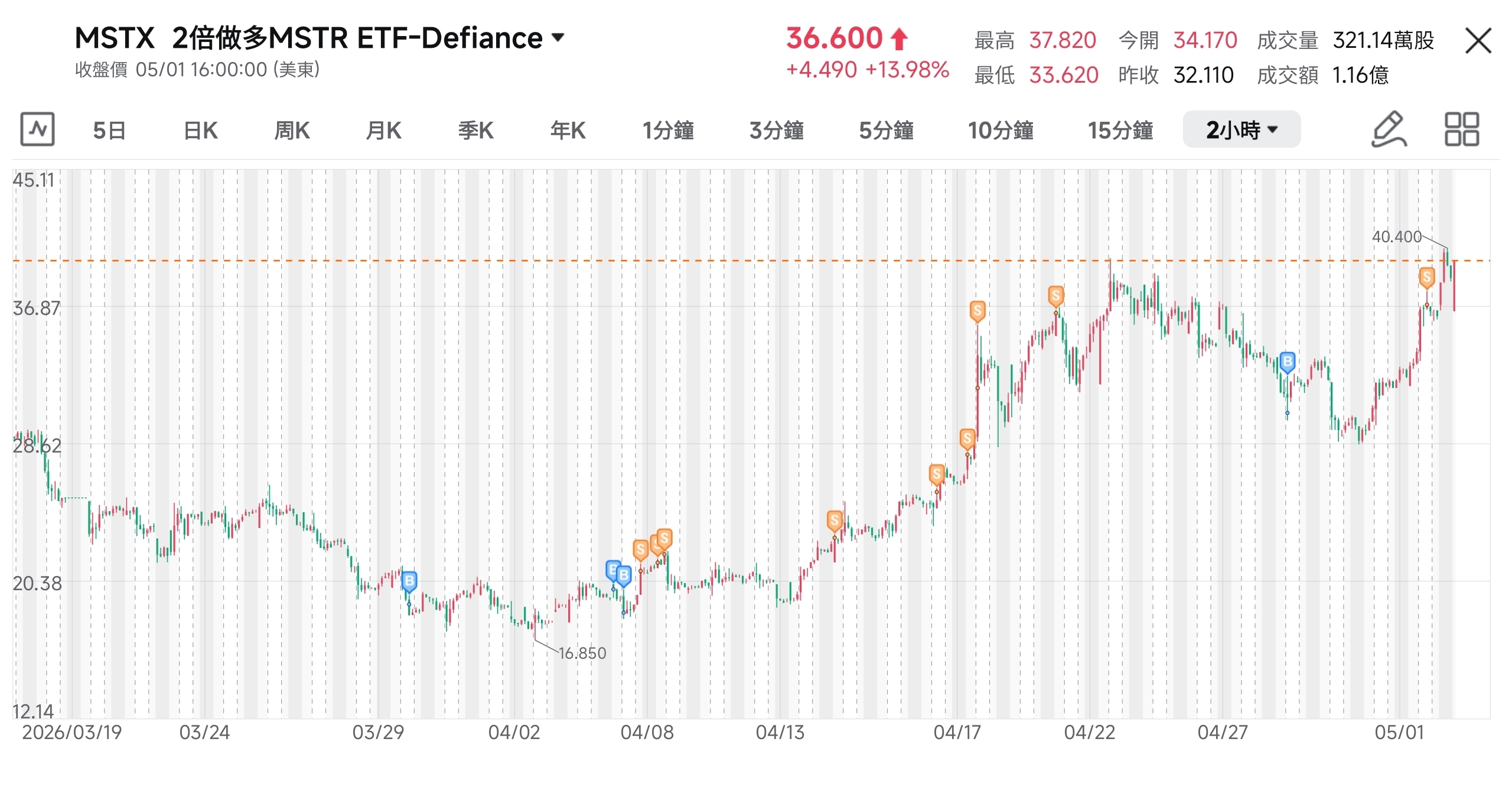 我的港股美股BTC交易日記0504