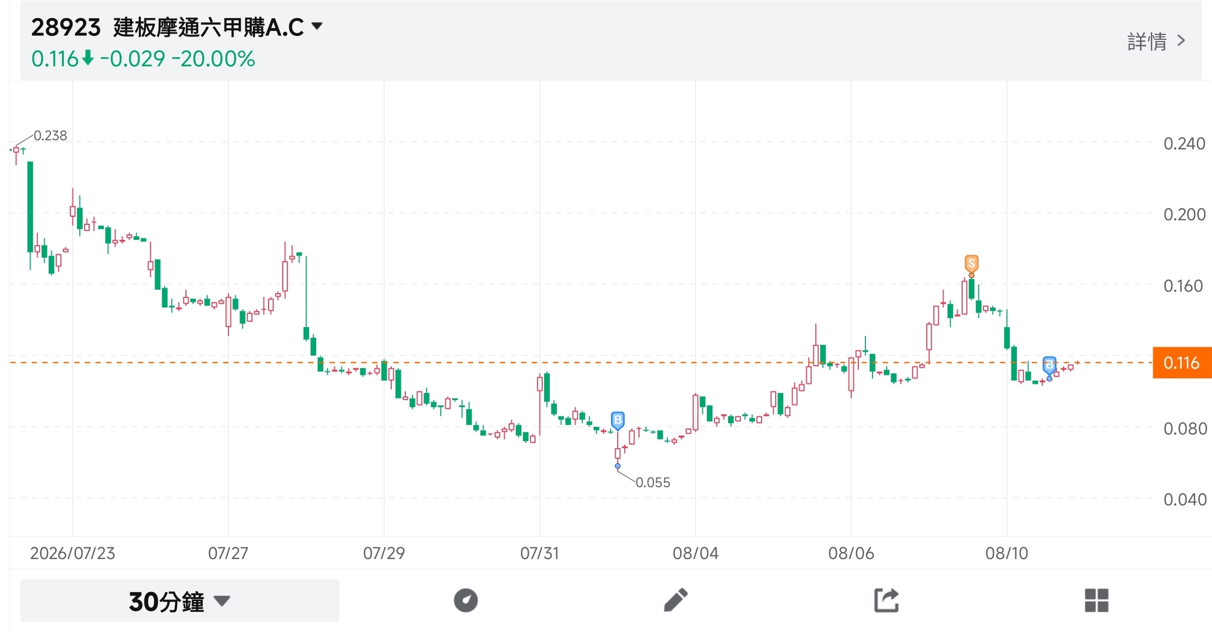 我的港股美股交易日記（8/10）